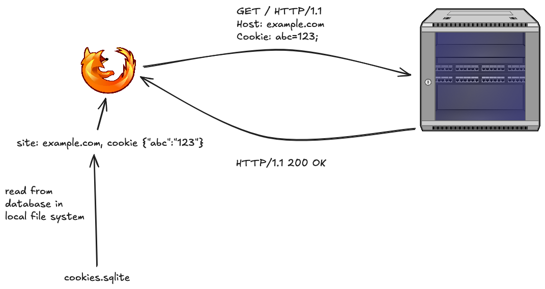 The browser attaches stored cookies to every subsequent request to the site