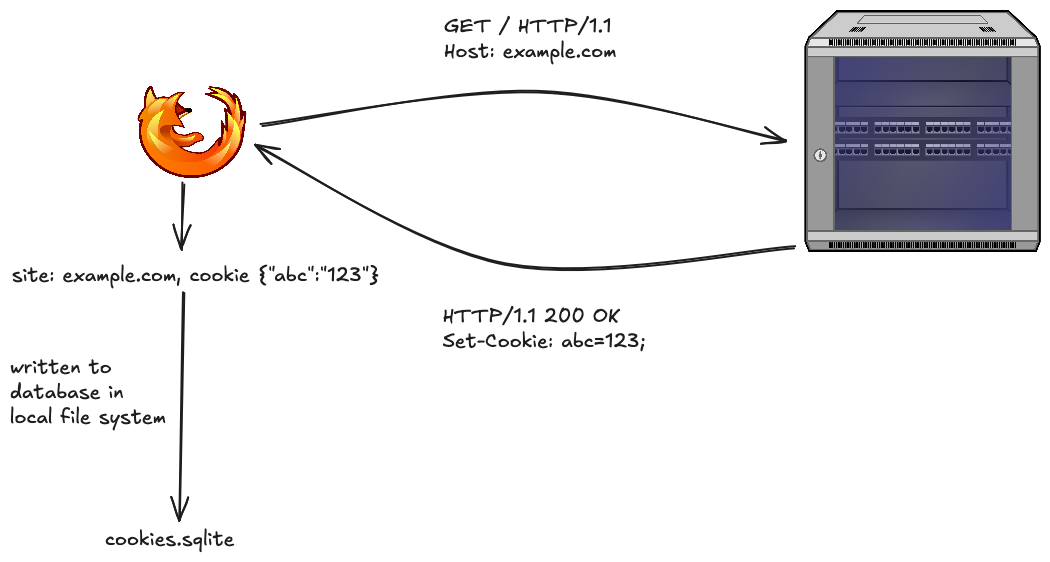 The server sets a cookie with the Set-Cookie response header