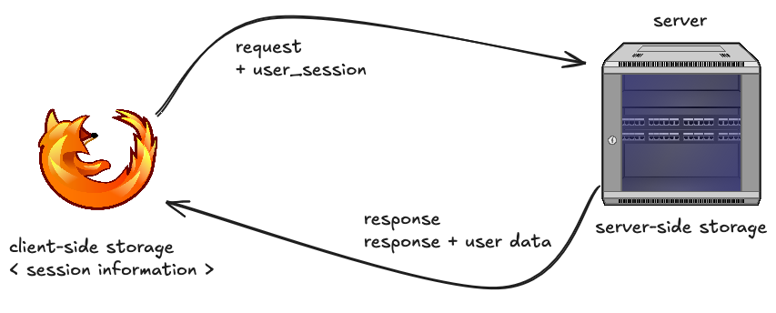 Classic architecture: user data lives on the server, the browser keeps only session information