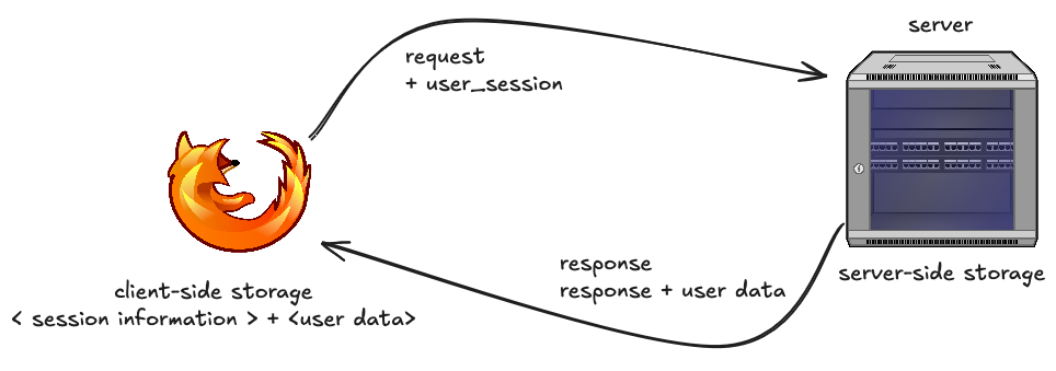 Modern architecture: significant user data is also stored on the client side